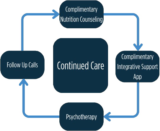 Continued care